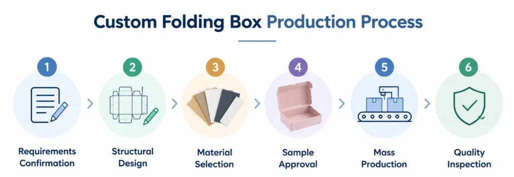 Custom folding box production process from requirements confirmation to quality inspection