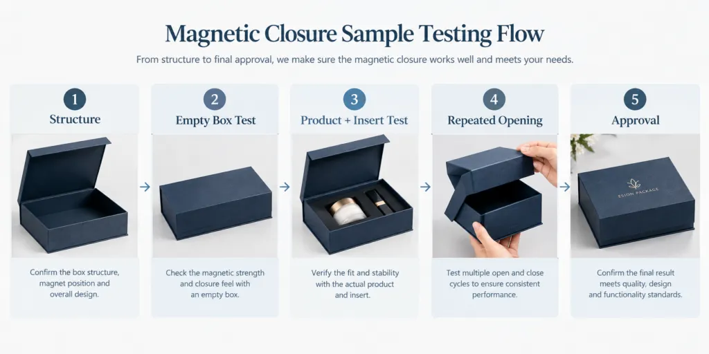 Magnetic Closure Sample Testing Flow