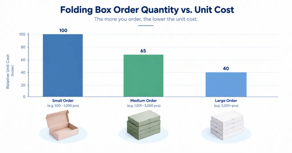 Relative unit cost comparison between small, medium and large folding box orders