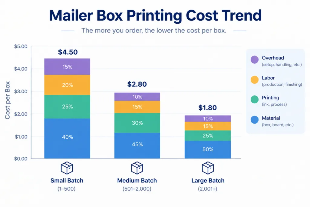 Mailer box printing cost by order quantity